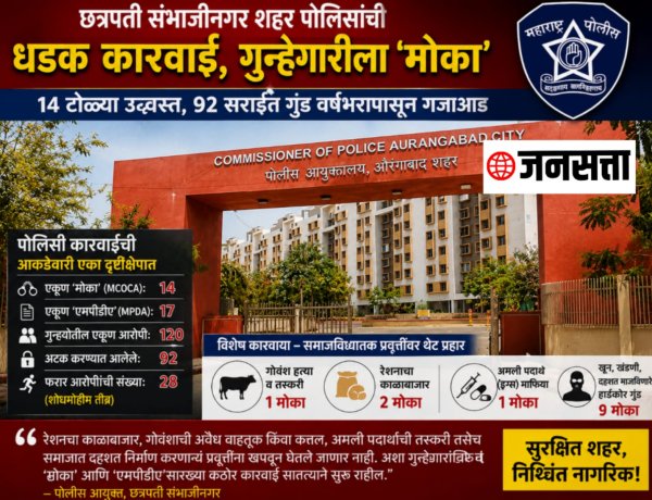 छत्रपती संभाजीनगर पोलिसांचा गुन्हेगारीवर ‘सर्जिकल स्ट्राईक’; १४ ‘मोका’, १७ ‘एमपीडीए’ कारवायांनी ९२ सराईत गुंड गजाआड