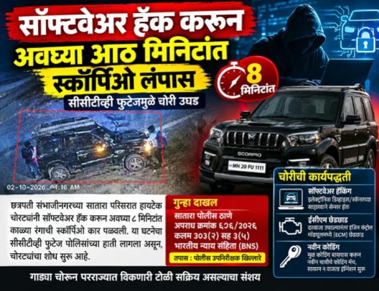 सॉफ्टवेअर हॅक करून अवघ्या आठ मिनिटांत स्कॉर्पिओ लंपास